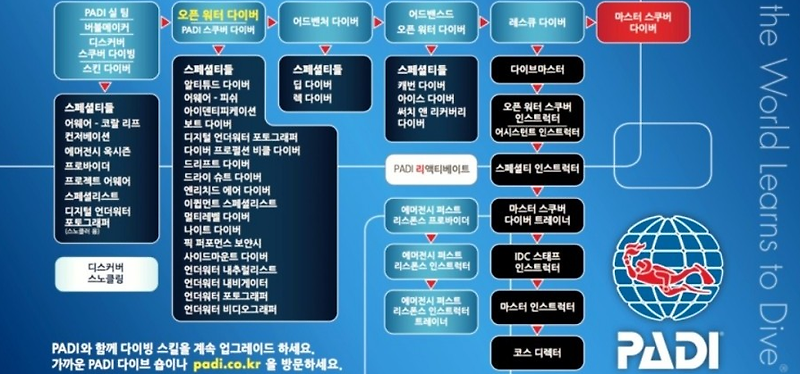 제주도 스쿠버다이빙 자격증 3일차 마지막 리뷰