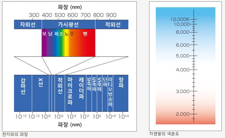 빛의 파장과 색온도