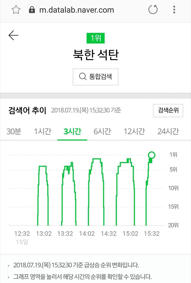 북한 석탄, 네이버 실시간 검색어 1위로 올랐다가 떨어졌다 큰 ...