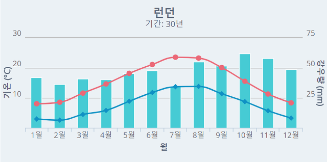 여행사전 :: [영국 여행] 영국 런던 날씨(연중 날씨, 옷차림, 여행시기 등) 총정리!