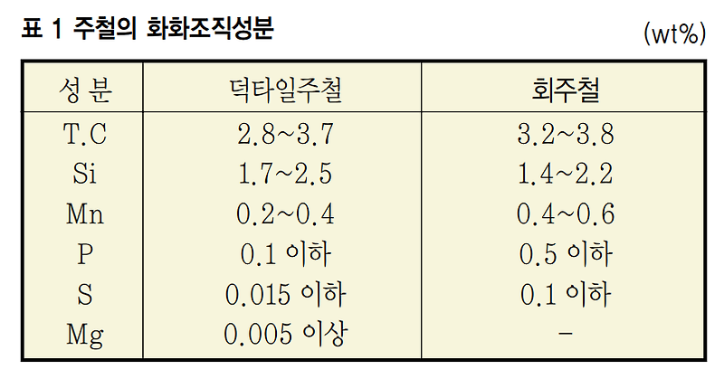 [KP핸드북] Ⅱ. 덕타일 주철관의 특징 - 1.정의및조직