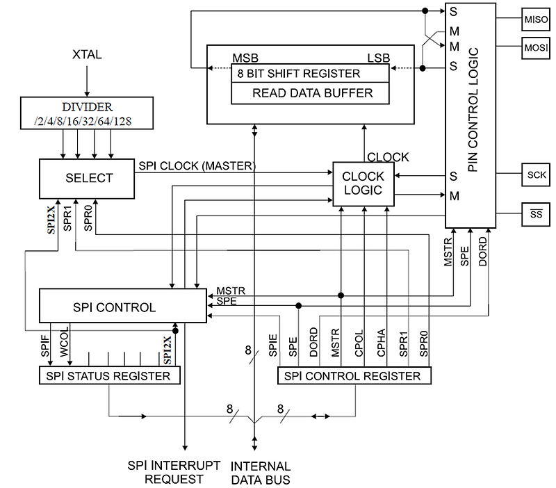 Atmega8 структурная схема