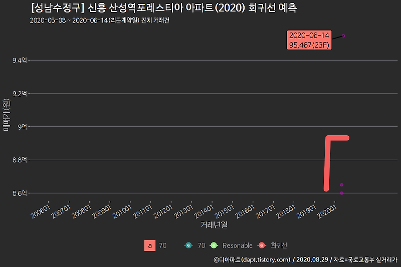 신흥동]산성역포레스티아 아파트 실거래 분석 정보 (2022.01.28 Update)