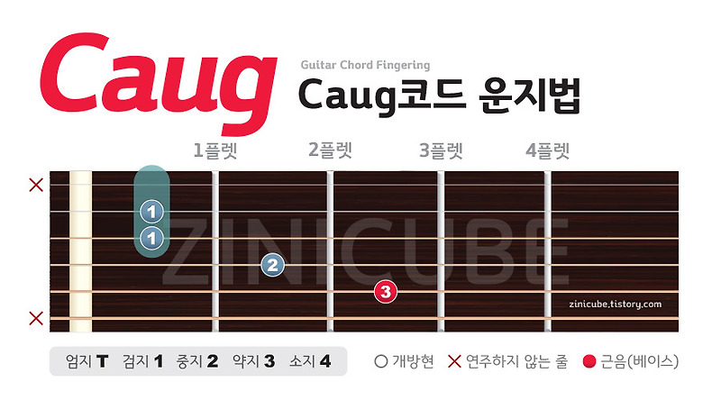 기타 코드 Caug 어그먼트 코드 잡는방법 운지법 Zinicube 돼장의 기타 독학
