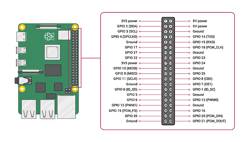 2. 라즈베리파이 GPIO