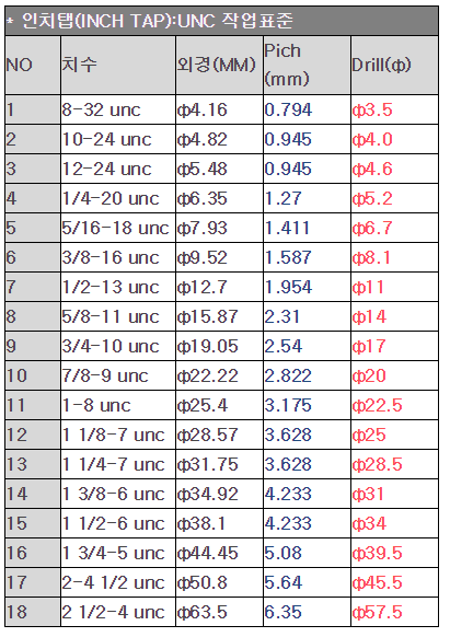 M4 M6 M8 M10 M12 M16 M20 .. 기초홀 [일반텝 기초드릴 사이즈] :: 리뷰나라