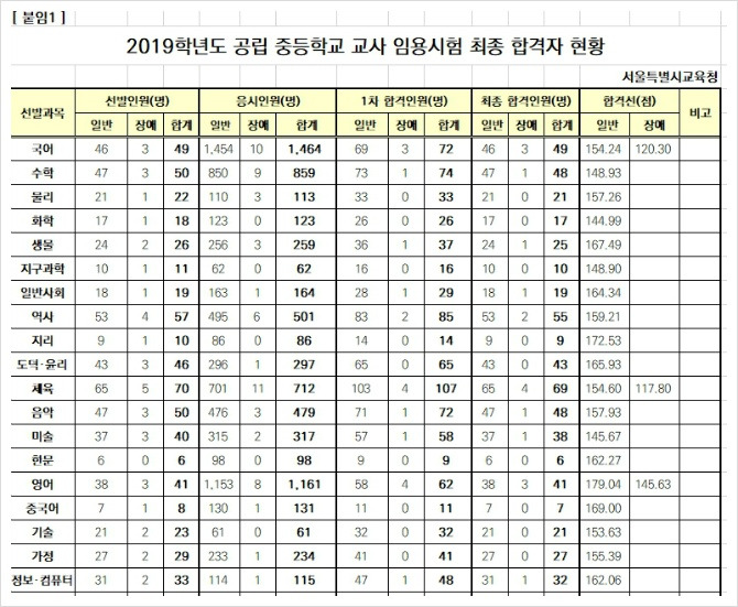 2019 서울시 중등임용고시 2차 과목별 최종 합격선 정리