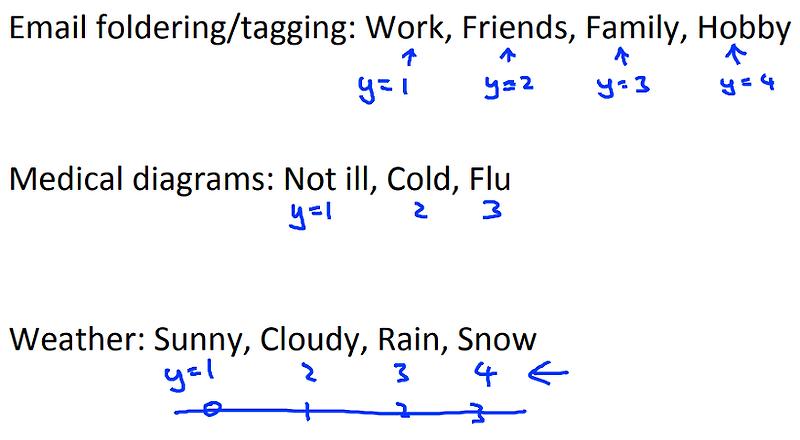 Logistic Regression Multi Class Classification — Developer S Delight