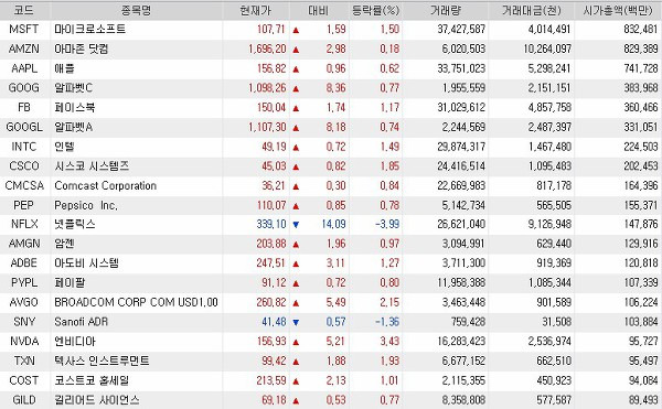 1월 19일 기준 미국주식 시가총액 순위