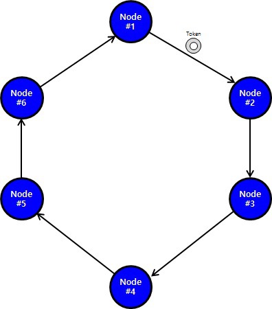 네트워크 토큰 링 (Token Ring) 동작 방식