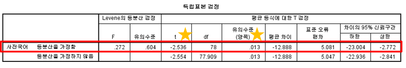 SPSS를 활용한 쉬운 통계 5.독립표본 t검정