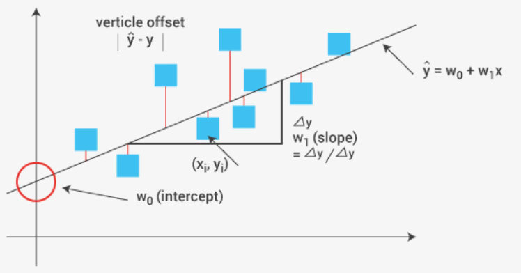 머신러닝 선형회귀 (ML, Linear regression) :: BioinformaticsAndMe