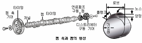 캠 샤프트 역할 베어링 캡 포지션 센서 증상 마모