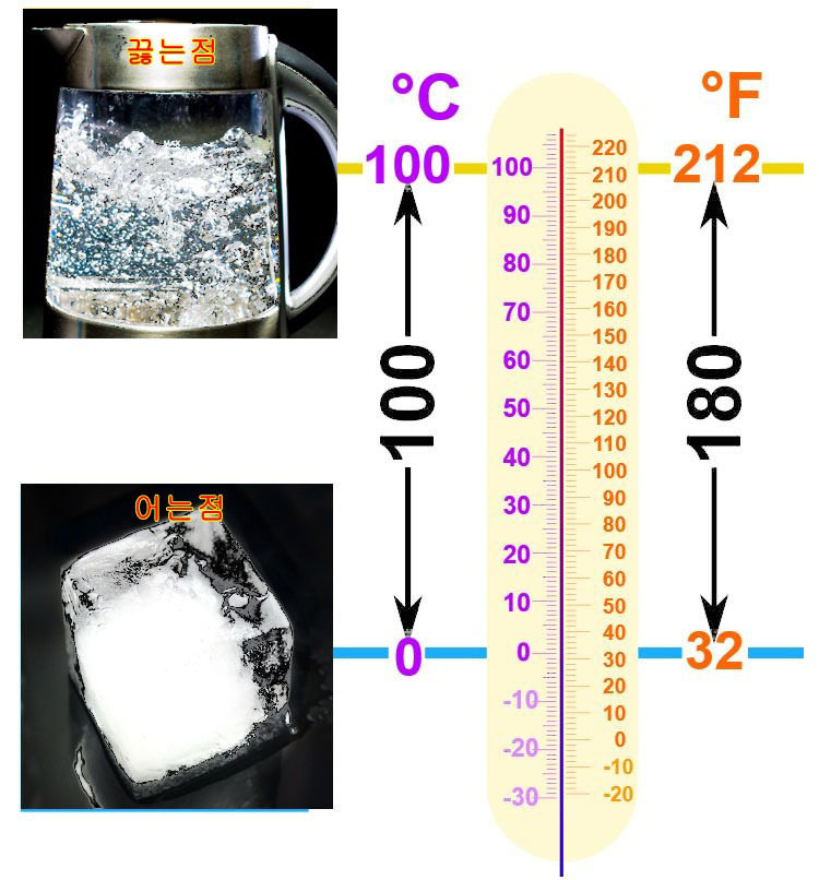 섭씨(°C)와 화씨(°F) 온도 변환하기