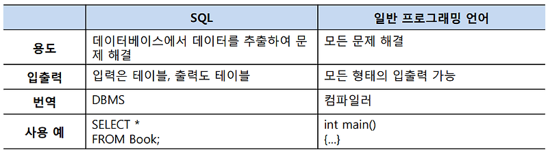 [Database] 3. SQL 기초 - MangKyu's Diary