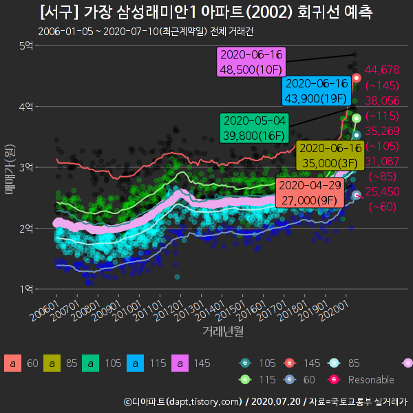 가장동]삼성래미안1 아파트 실거래 분석 정보 (2021.12.02 Update)