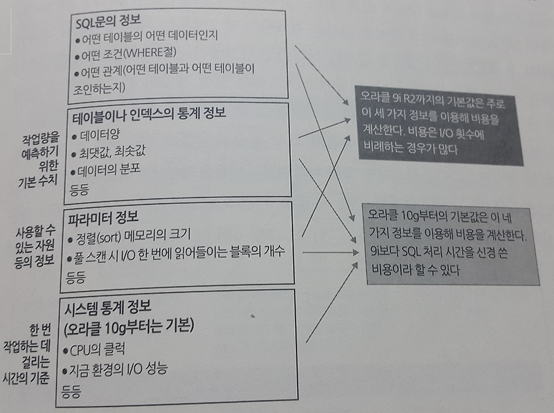 DB 튜닝 입문 (1) 오라클의 구조 (진짜 처음에는 튜닝하기 전에 구조를 알아야 한다!)