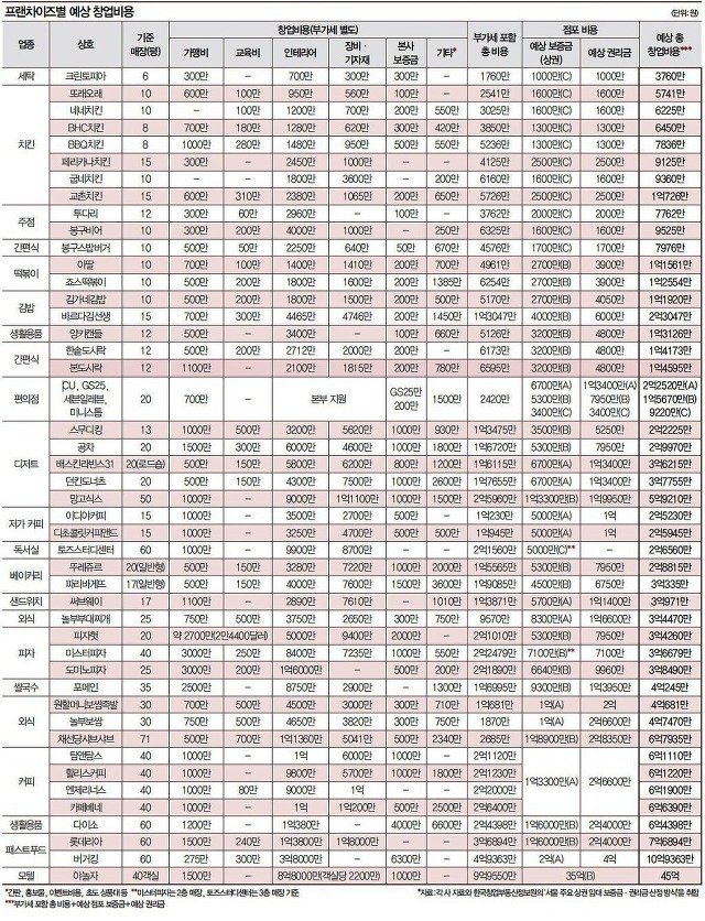 공정위 정보공개서로본 하루필름 창업 9