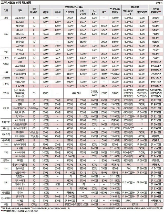 공정위 정보공개서로본 하루필름 창업 9