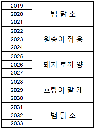 2019년 삼재띠를 알아봅시다