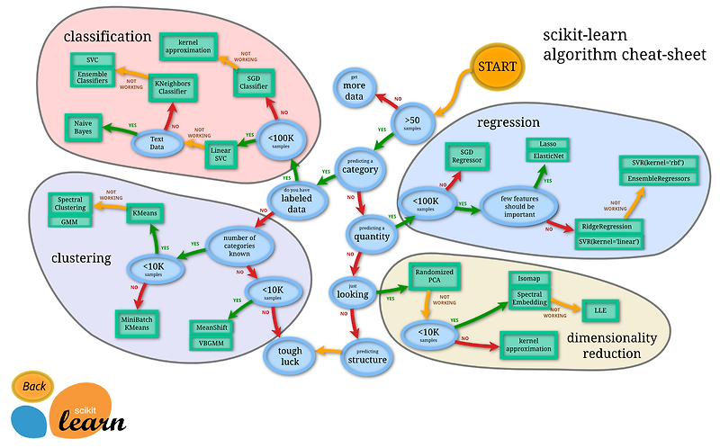 scikit-learn분석알고리즘가이드