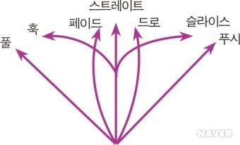 골프 공의 구질에 대해 알아보자!