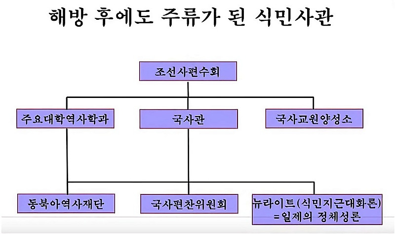 일본 조선총독부 조선사편수회의 후신 한국 국사편찬위원회