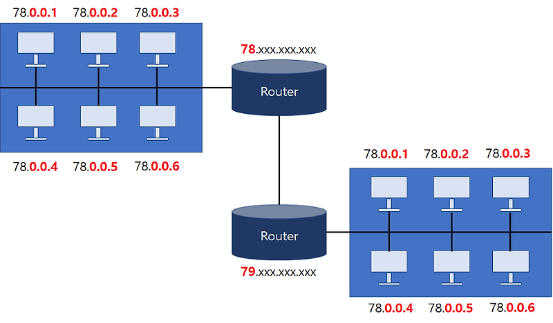 [Network]네트워크 클래스(Network Class)