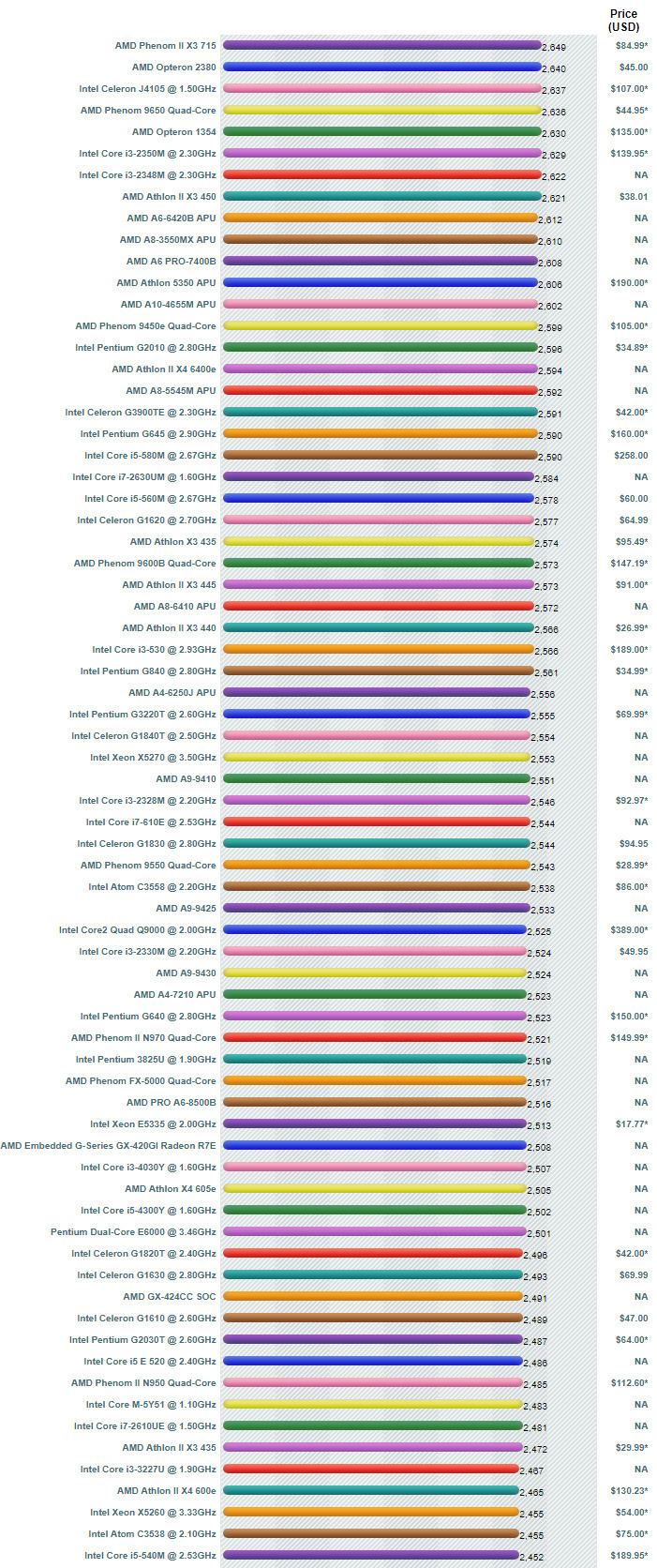 Cpu 성능순위 19년 8월 중하위권