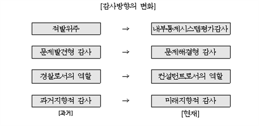 내부감사 체크리스트 역할 보고서 매뉴얼