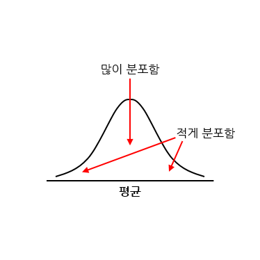 정규분포 그래프의 특징