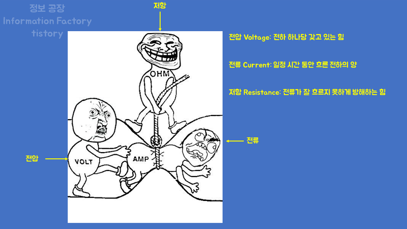 전압이란, 전류란, 저항이란 무엇일까? (뜻, 정의)