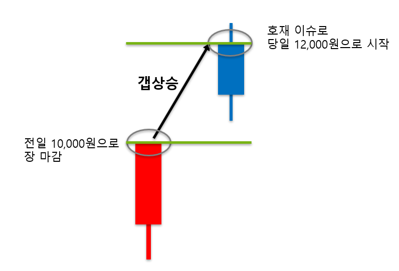 갭상승 후의 차트 - 1편