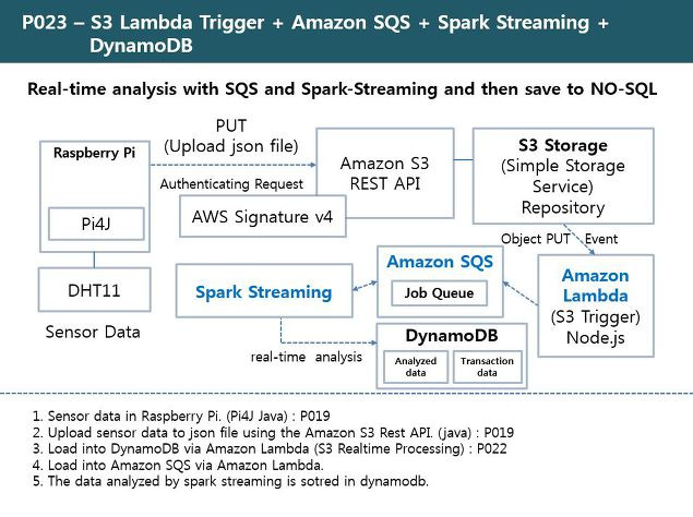 Rdiot Demo S3 Lambda Trigger Amazon Sqs Sqsreceiver Sparkstreaming P023