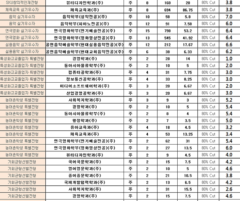 2023 성결대학교 수시등급 수시컷 알아보고 신청하자!