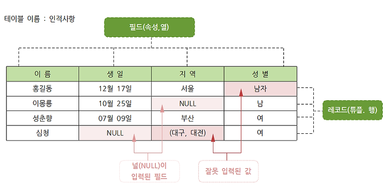 [데이터베이스] 용어 정리