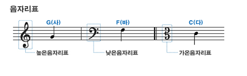 [실용화성학 01] 자리표공부 - 높은음자리표 / 낮은음자리표 / 가온음자리표