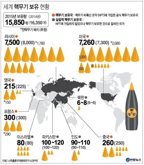 핵무기 보유국과 전 세계 핵탄두 보유량