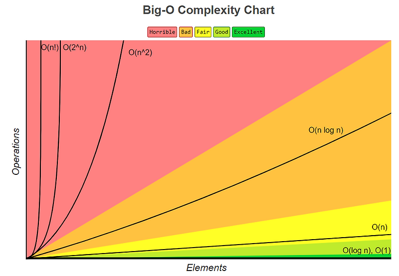 Big-O Algorithm Complexity Cheat Sheet 빅오 알고리즘 시트에 주석달기 :: Jasmin Time