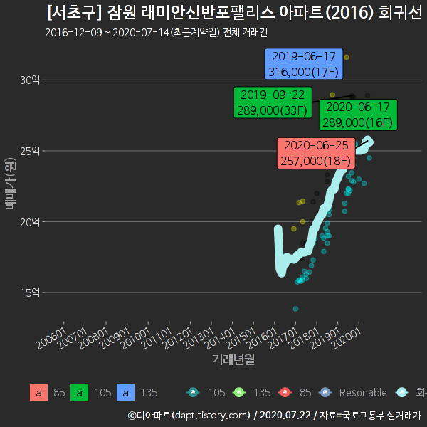 잠원동]래미안신반포팰리스 아파트 실거래 분석 정보 (2022.02.11 Update)