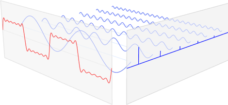 다크 프로그래머 :: Fourier Transform(푸리에 변환)의 이해와 활용