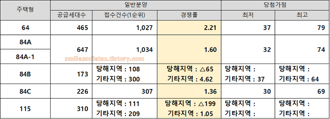 지제역 더샵 센트럴시티 분양가, 평면도, 입주자모집공고문