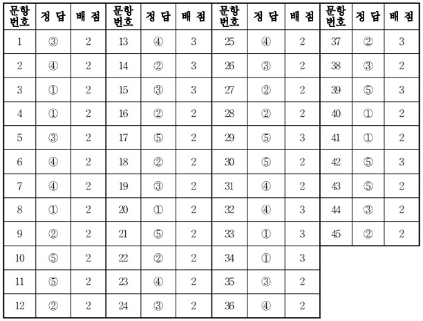 수능영어공부 :: 2018학년도 대학수학능력시험 9월 모의평가 문제 및 정답