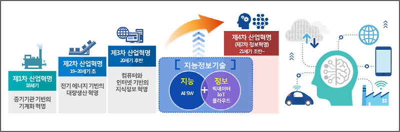 4차 산업혁명(1) 정의와 역사
