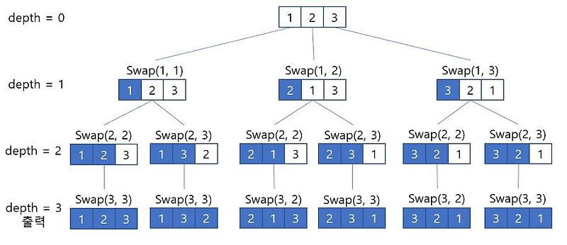 순열 Permutation (Java) :: 뱀귤 블로그