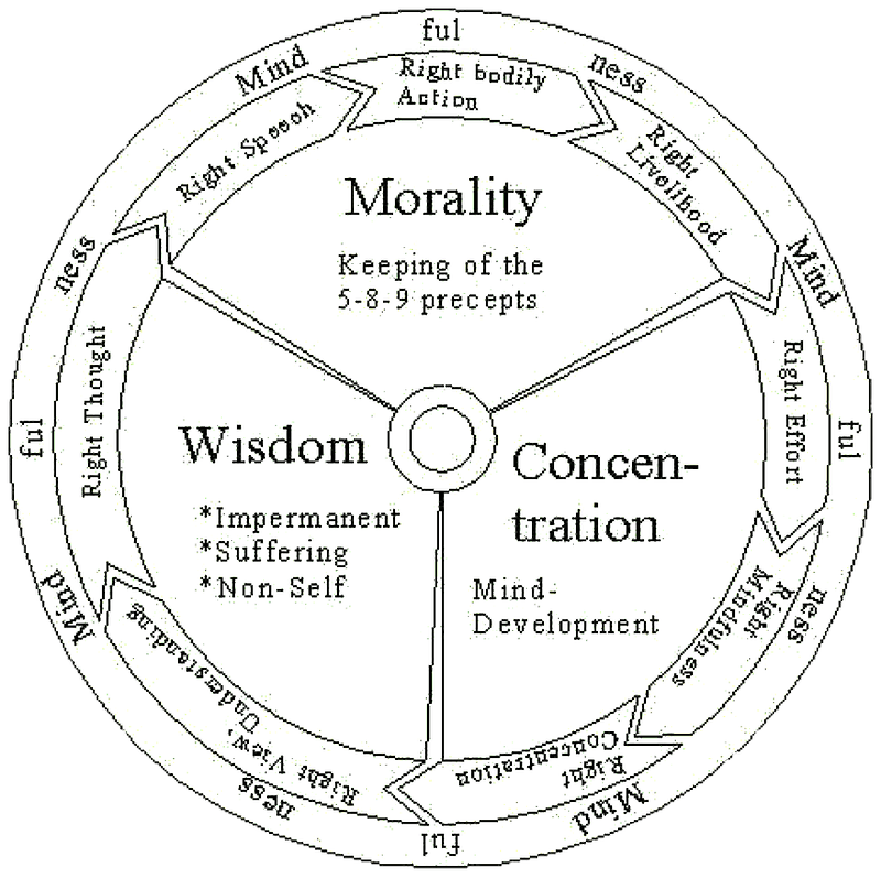 Understanding перевод на русский язык. Eightfold Path.