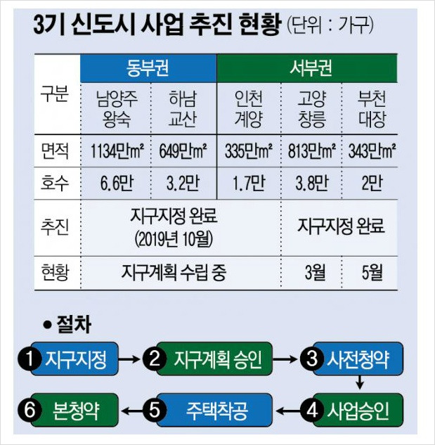 3ê¸°ì‹ ë„ì‹œ ì‚¬ì „ì²­ì•½ ì¼ì • ì‹¤ê±°ì£¼ ë° ì‚¬ì—…ì¶