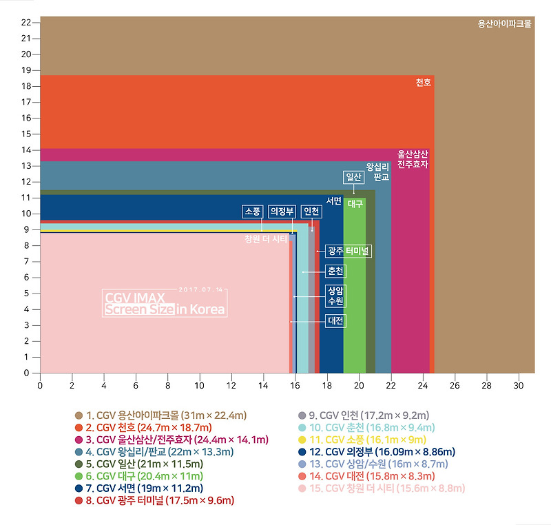 뉴스데이터 | 영화관 스크린 크기 비교 (CGV IMAX 아이맥스 용산 ...