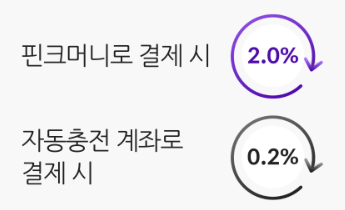 핀크 체크카드로 2% 적립받는 방법 (내년 5월까지)