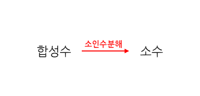 소인수분해 문제풀이